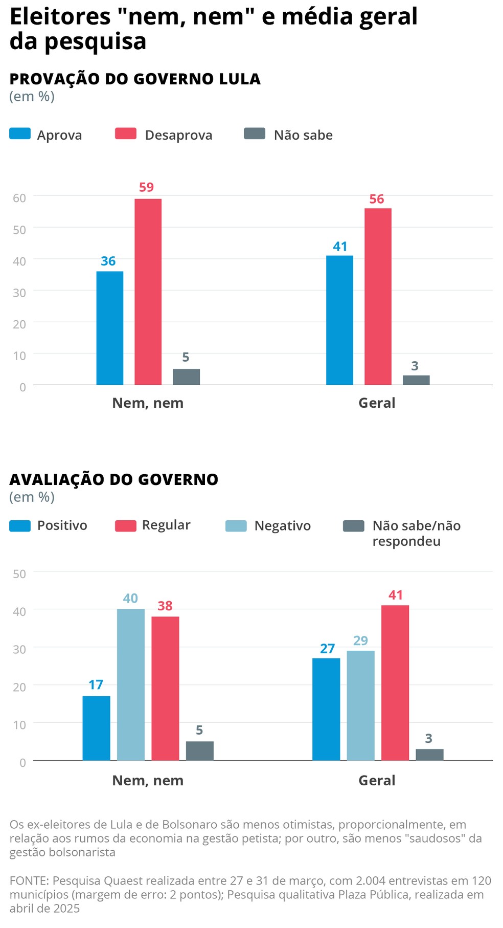 Um terço dos eleitores não apoia nem Lula nem Bolsonaro — Foto: Editoria de Arte