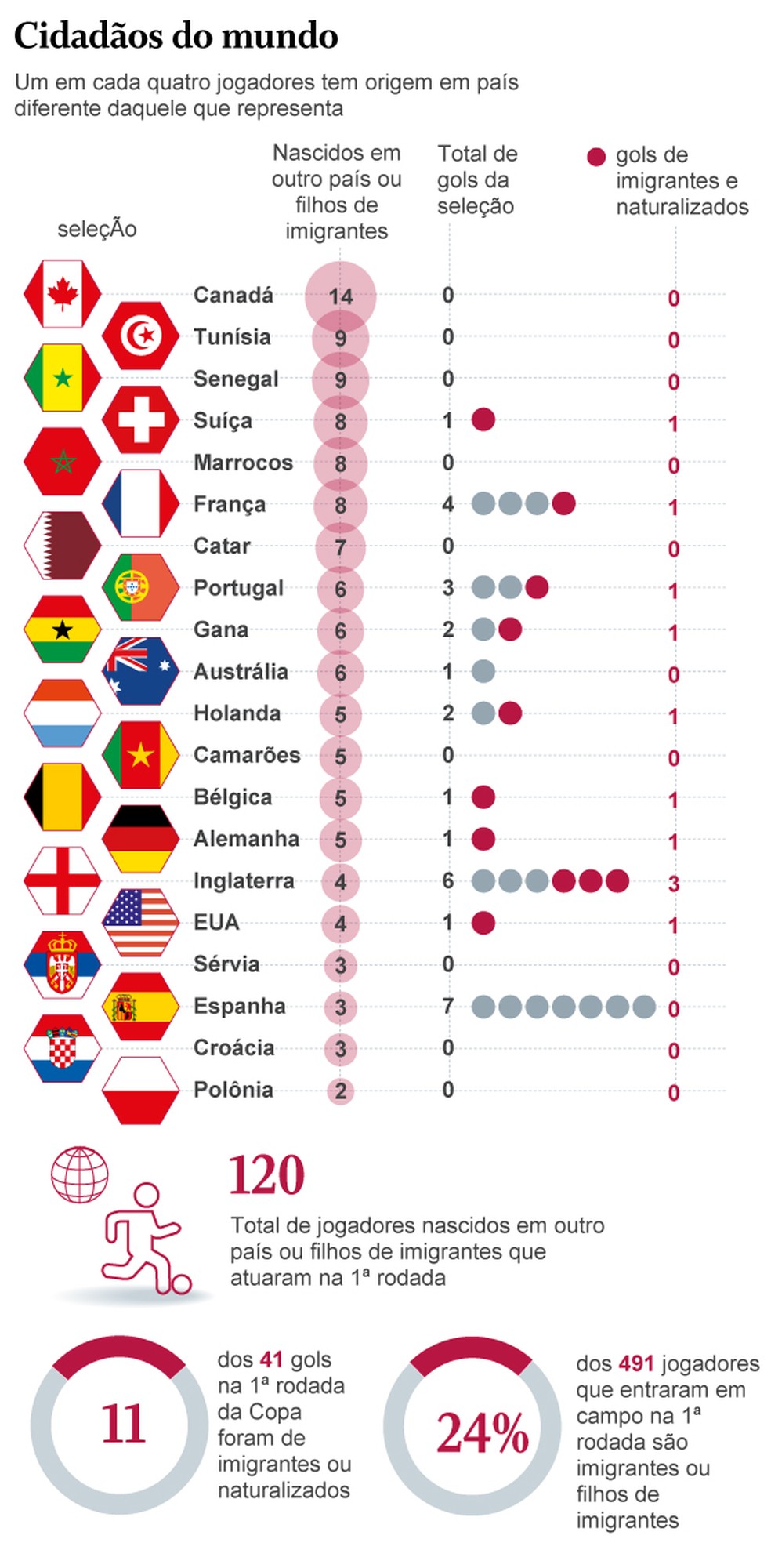 Quantos gols foram marcados na Copa do Mundo de 2022?
