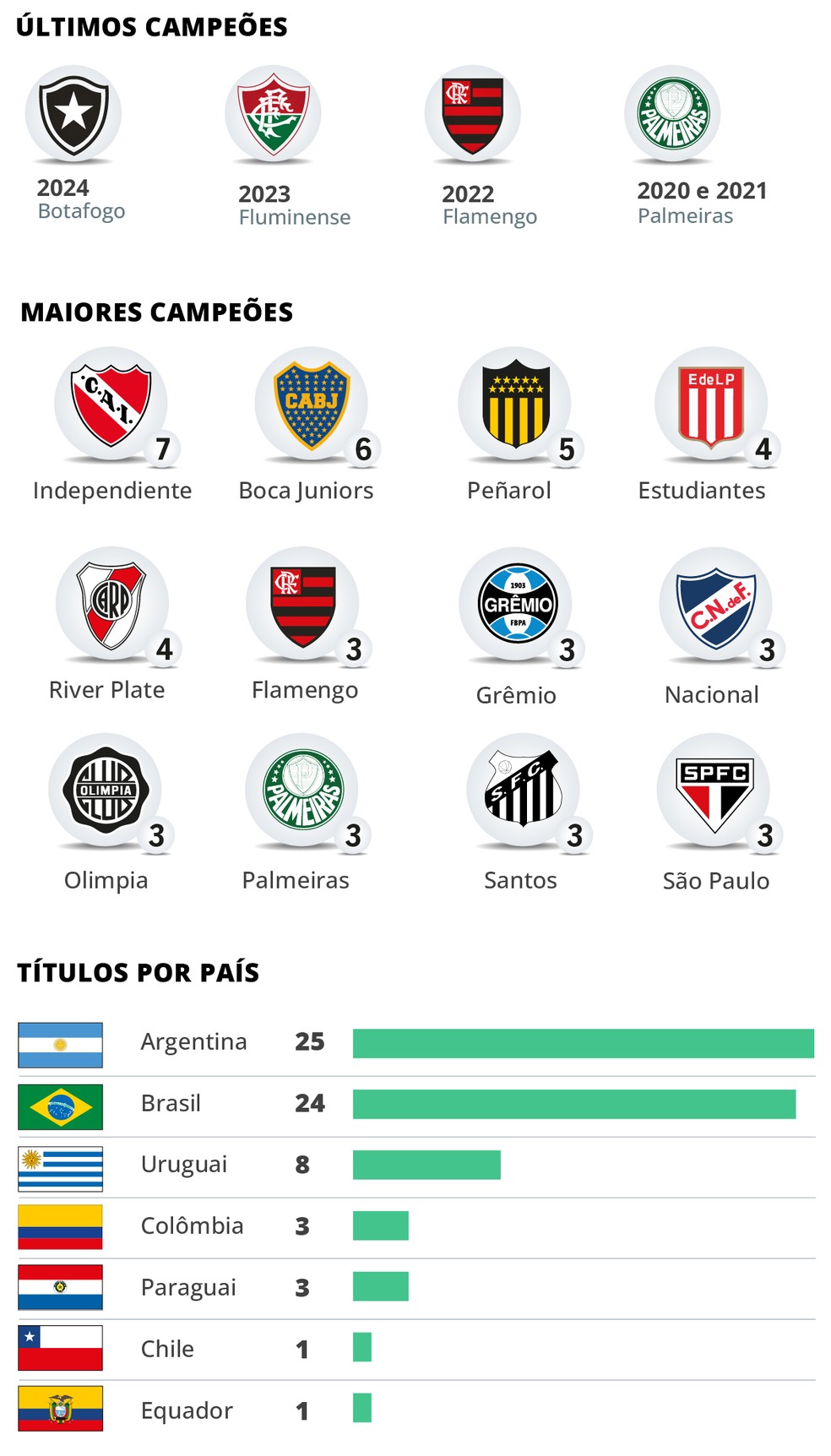 Lista de campeões da Libertadores — Foto: Editoria de arte / O Globo