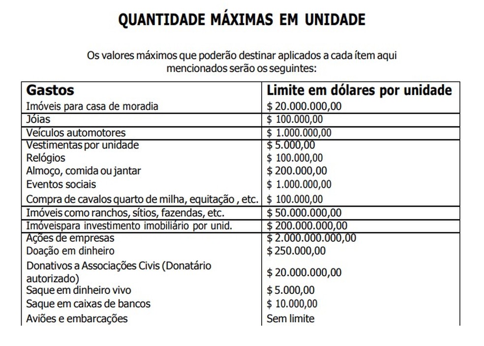 Documento limita como gastos de fortuna do golpe do octilião poderia ser gasta — Foto: Reprodução