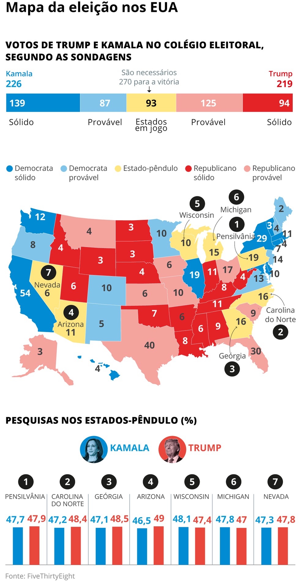 Mapa da eleição dos EUA: veja a situação da disputa nos estados-pêndulo — Foto: Arte/O GLOBO