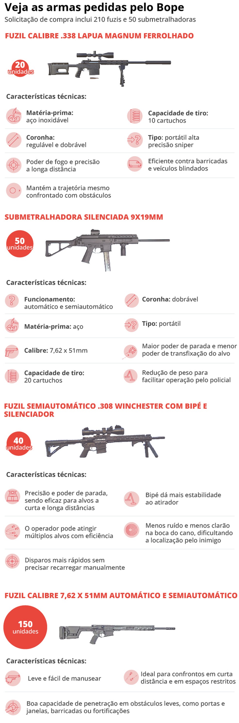 Fuzis pedidos pelo Bope são vistos no setor como 'essenciais' e ideais ...