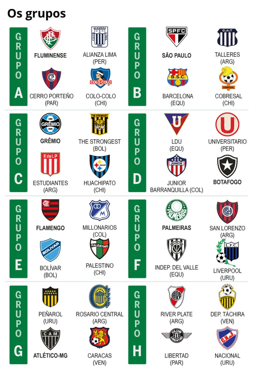 Os grupos sorteados da Libertadores — Foto: Reprodução