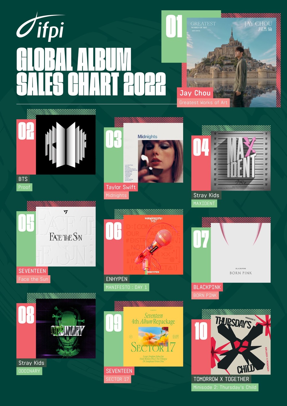 Oito dos dez álbuns mais vendidos no mundo em 2022 são de Kpop; veja lista