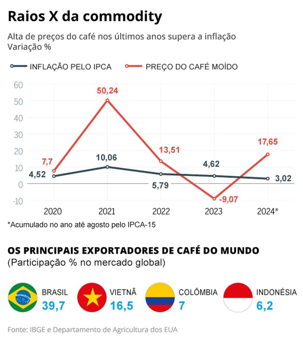 Raios X da commodity — Foto: Editoria de Arte/O Globo