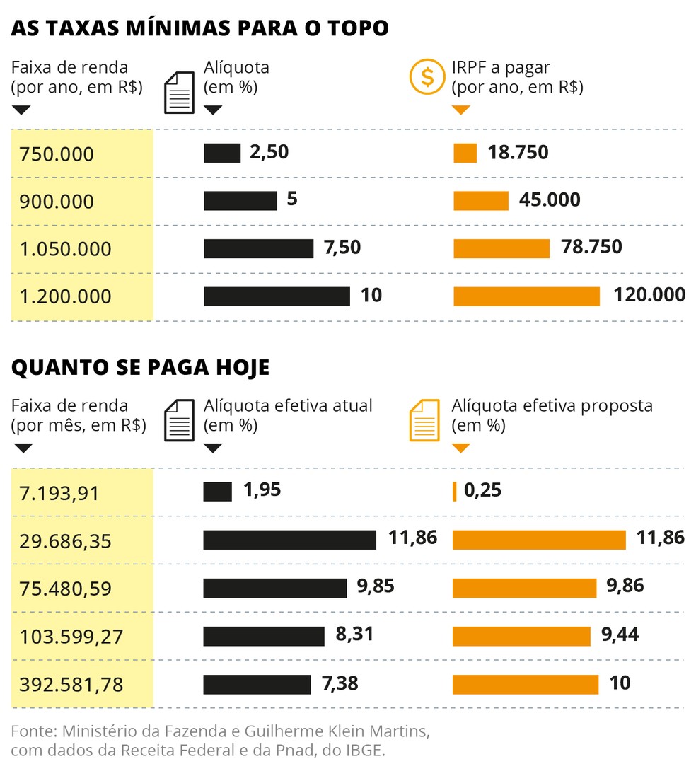 IR: taxas mínimas para o topo — Foto: Criação O Globo