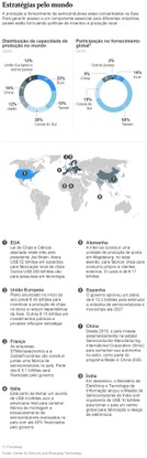 Infográfico sobre o mercado de semicondutores e investimento dos países