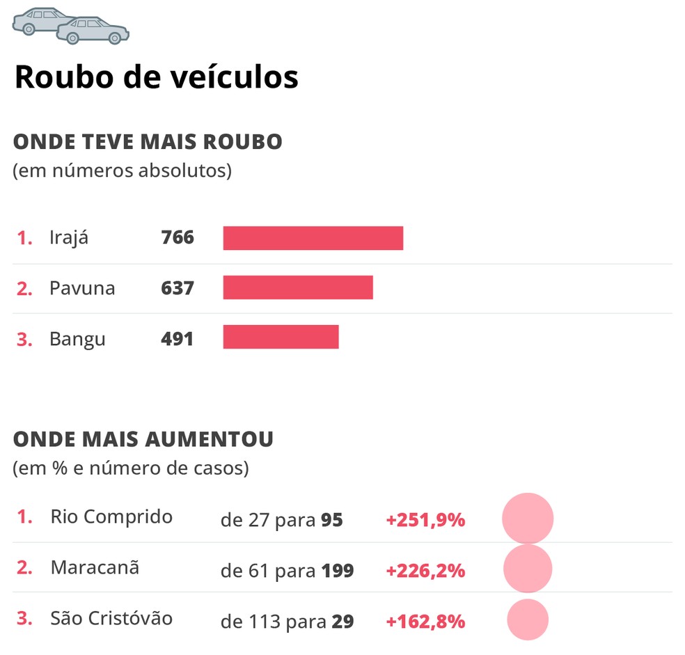 Veja o ranking dos bairros do Rio com mais roubo de veículos em 2024, e os que registraram maior aumento entre o ano anterior. — Foto: Editoria de Arte do GLOBO