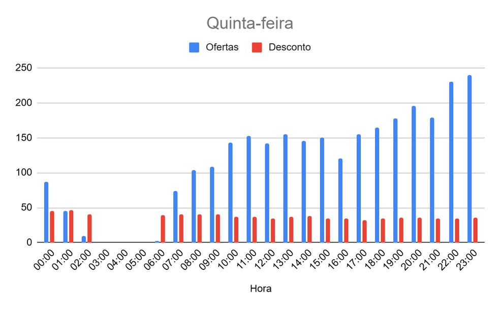 Maior quantidade de ofertas e descontos por horários na quinta-feira, pré-Black — Foto: Promobit