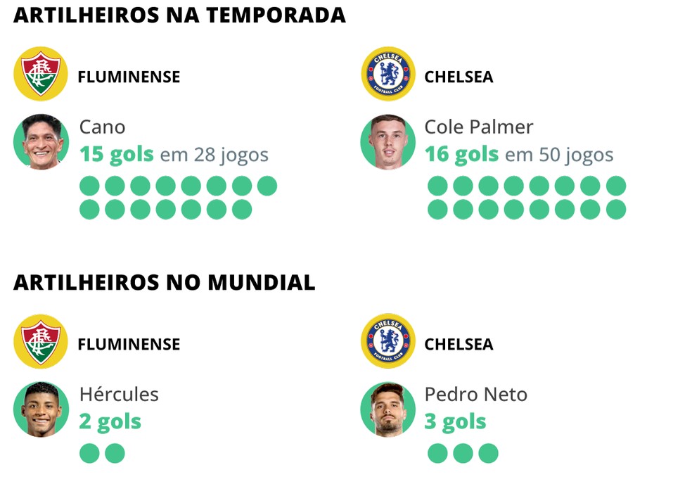 Jogadores com mais chances de marcar gol no jogo entre Fluminense e Chelsea — Foto: Editoria de Arte