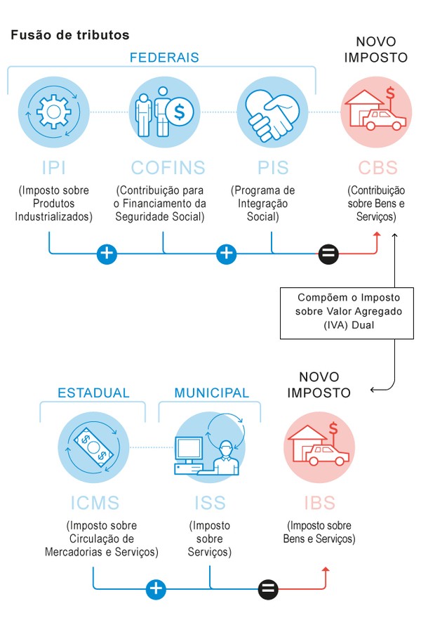 Reforma Tributária: impostos vão subir? O que muda na prática? Entenda ...
