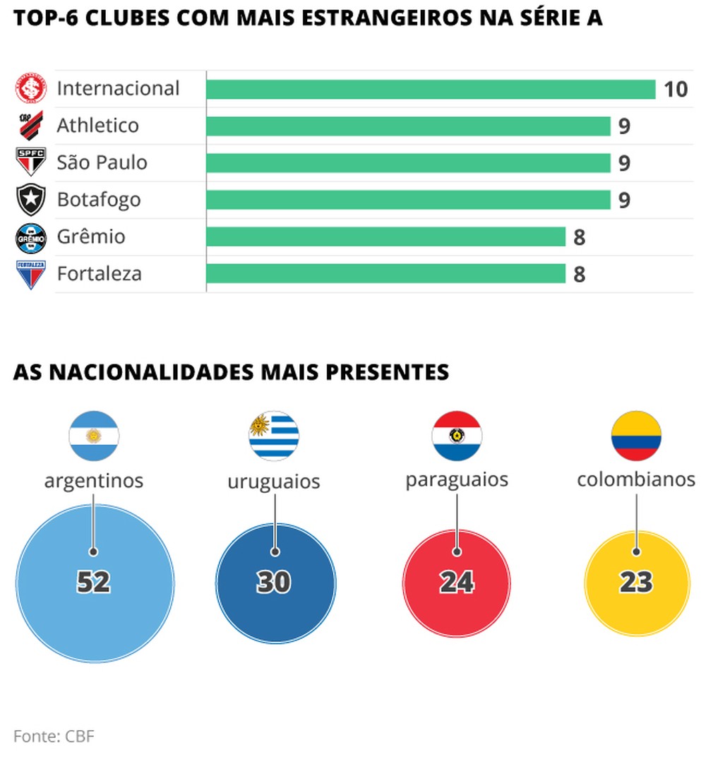 Brasil caminha para novo recorde de estrangeiros, em movimento que traz ...