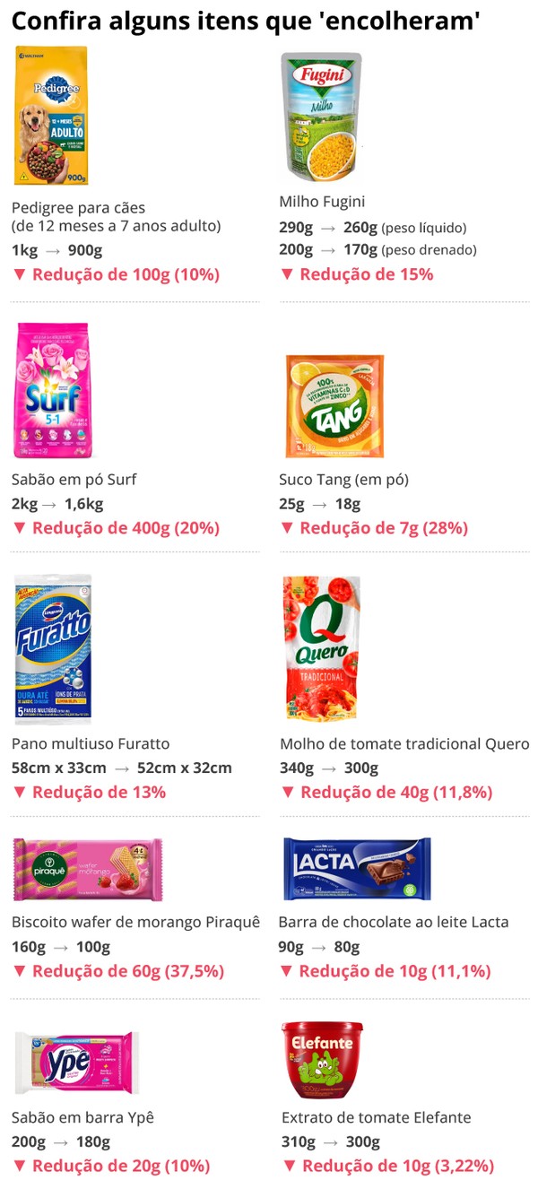 Vocês têm percebido como o tamanho (e peso) das embalagens de alimentos e  outros produtos têm diminuído?