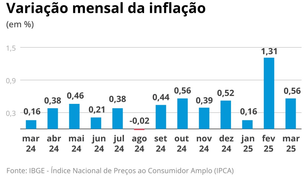 Inflação desacelera para 0,56% em março, com alívio na conta de luz ...