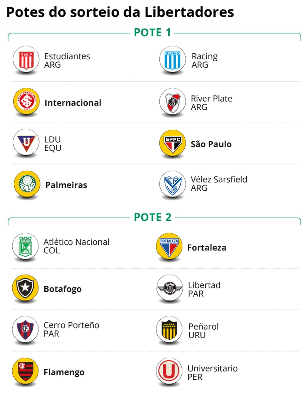 Potes do sorteio da Libertadores — Foto: Editoria de Arte