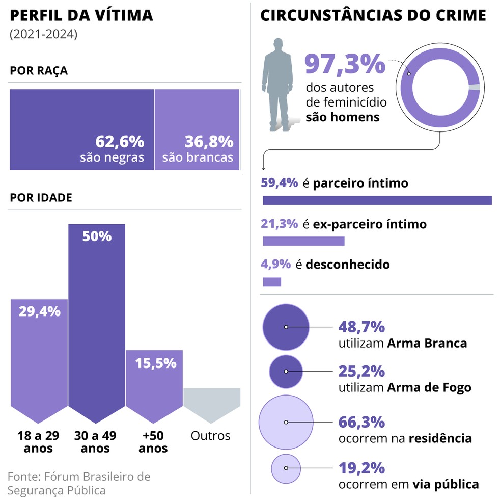 O retrato do feminicídio — Foto: Criação O GLOBO