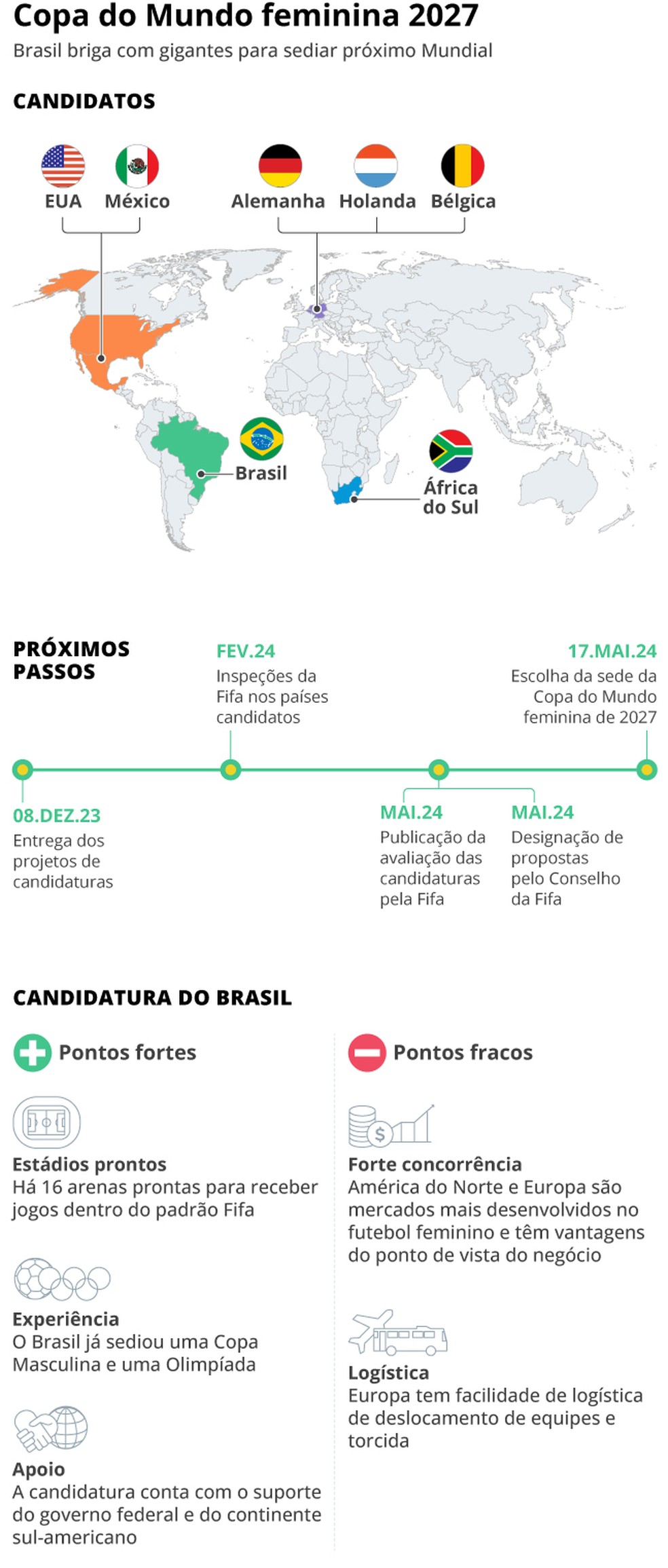 Brasil quer ser a sede da Copa do Mundo de futebol feminino de