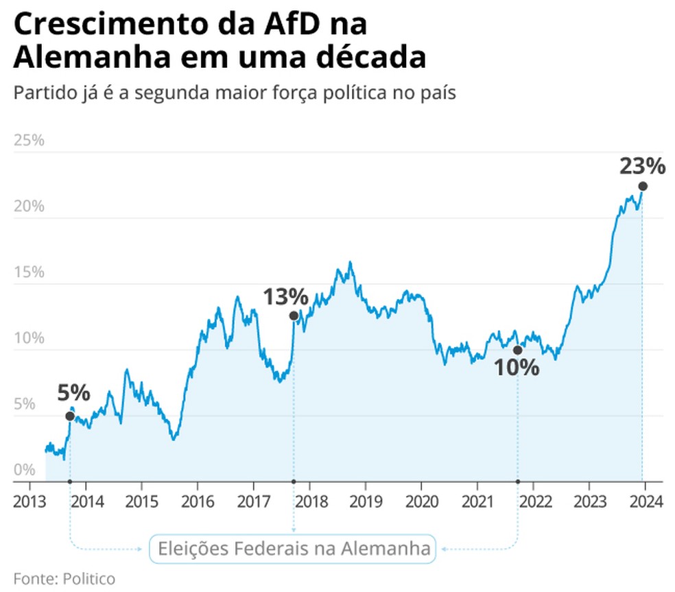 AfD entra com recurso contra rótulo de partido ‘extremista de direita ...
